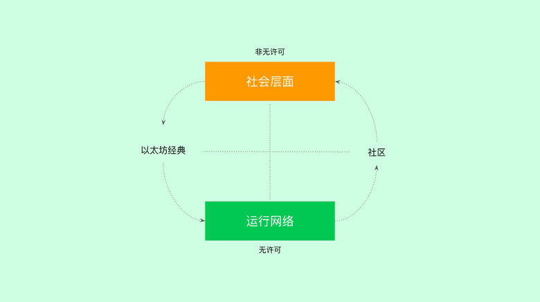 以太坊经典中的无许可并不意味着社区中的无许可。