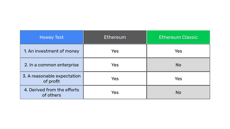 ETC, ETH, and the Howey test.