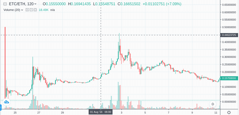 Post-fork ETC price discovery, peaking at 0.4 ETH/ETC